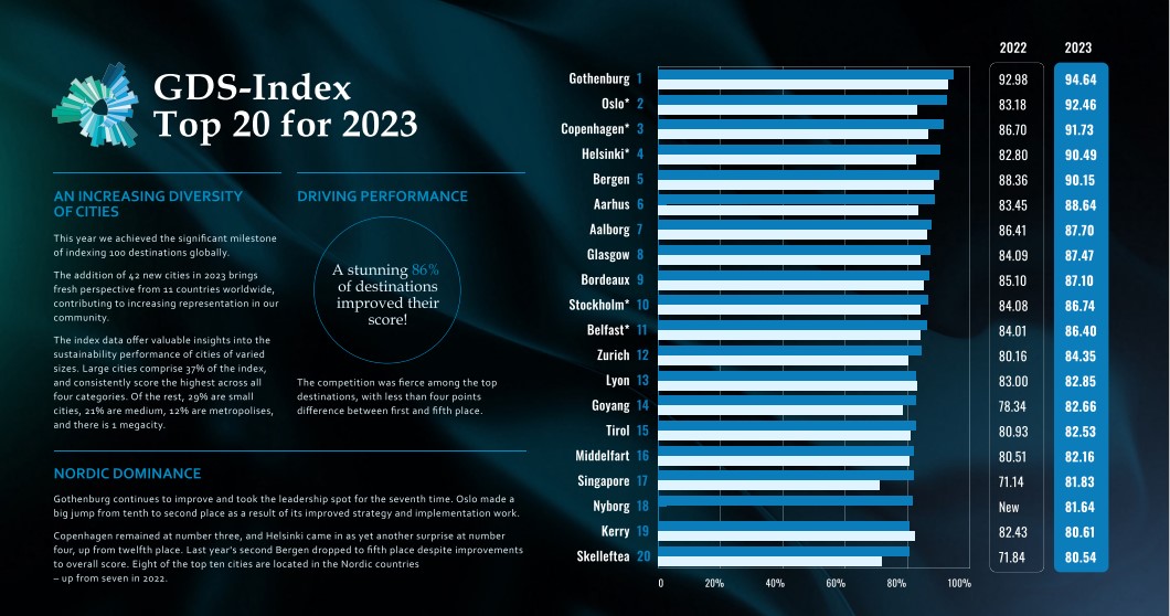 GDS Index 2023 Top 20 